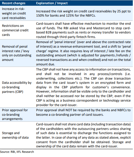 Banking & Finance: RBI tightens the noose on co-branded cards