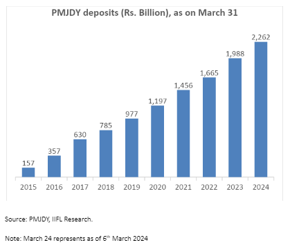 Deposits under the scheme have grown ~15x since March 2015