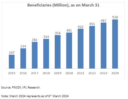 Beneficiaries under the scheme have grown at 15% CAGR over the past 9 years