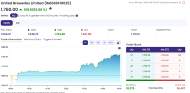 Chart of United Breweries Ltd.