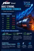 JSW Steel Limited hit 52-week high of ₹1,314.00 After Record Q4 Profit and BPSL Deal Boost